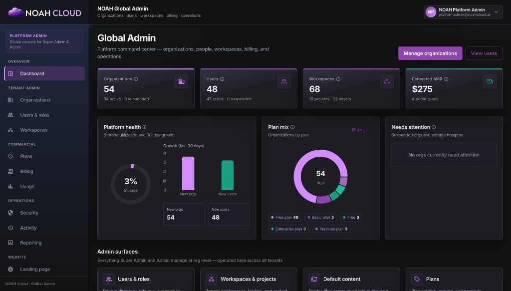 NOAH Cloud Global Admin dashboard with KPI cards for organizations, users, workspaces, and MRR, plus platform health and plan mix charts.